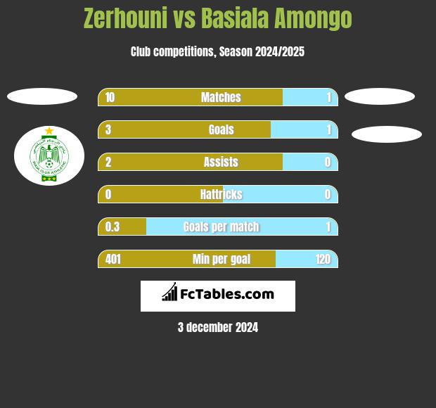 Zerhouni vs Basiala Amongo h2h player stats