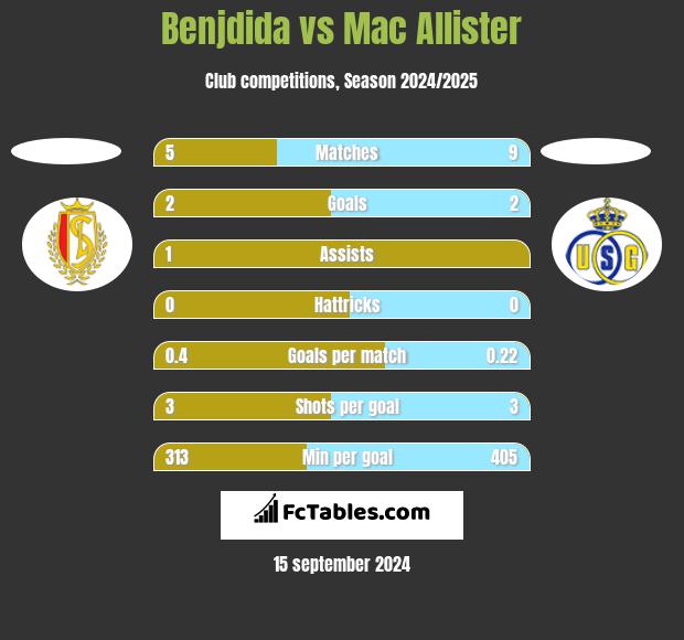 Benjdida vs Mac Allister h2h player stats