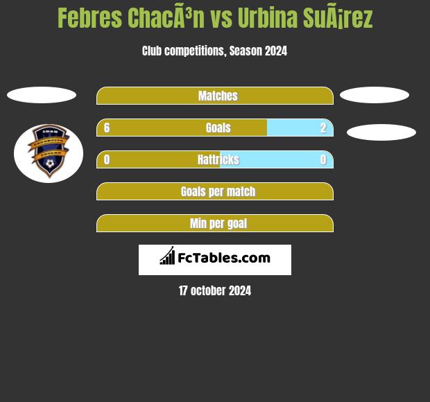 Febres ChacÃ³n vs Urbina SuÃ¡rez h2h player stats