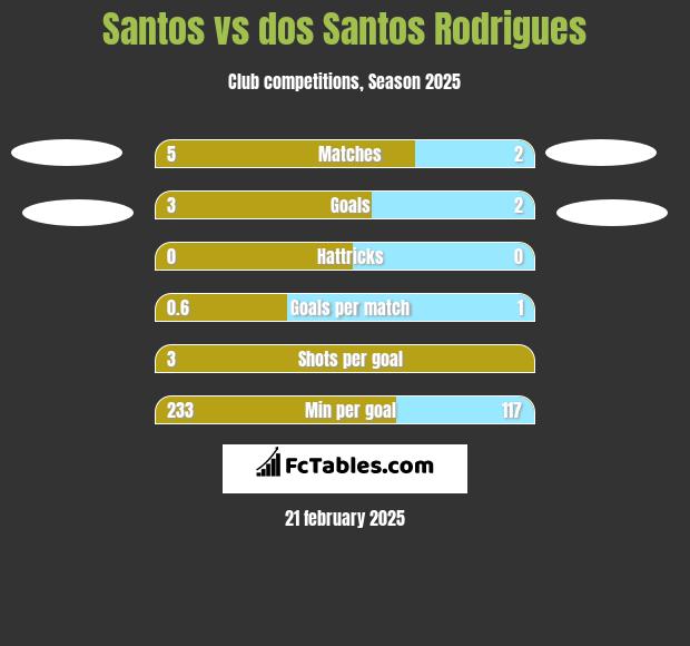 Santos vs dos Santos Rodrigues h2h player stats