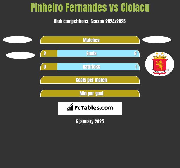 Pinheiro Fernandes vs Ciolacu h2h player stats