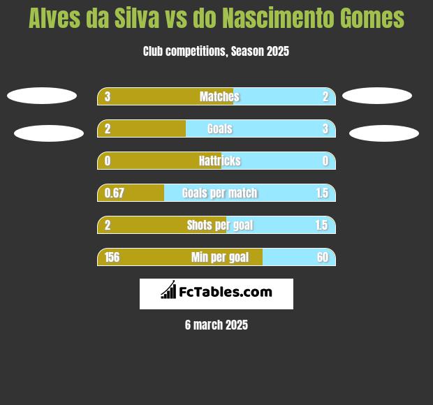 Alves da Silva vs do Nascimento Gomes h2h player stats