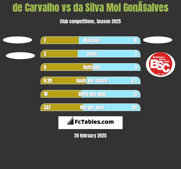 de Carvalho vs da Silva Mol GonÃ§alves h2h player stats