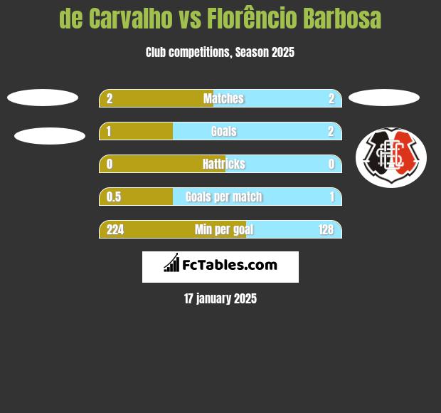 de Carvalho vs Florêncio Barbosa h2h player stats