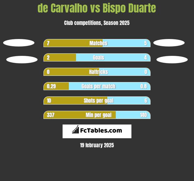 de Carvalho vs Bispo Duarte h2h player stats