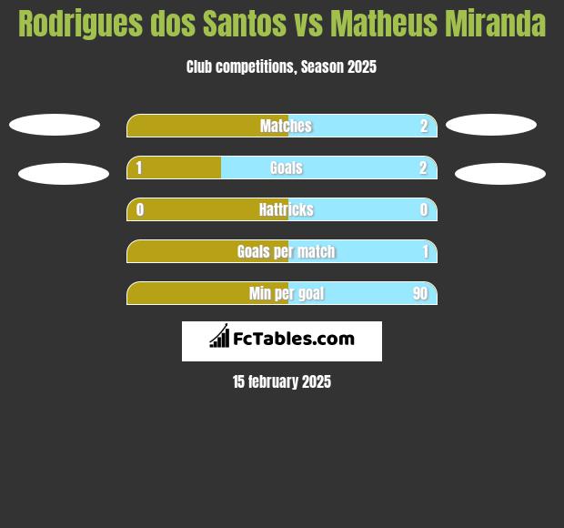 Rodrigues dos Santos vs Matheus Miranda h2h player stats