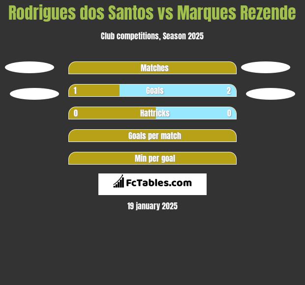 Rodrigues dos Santos vs Marques Rezende h2h player stats