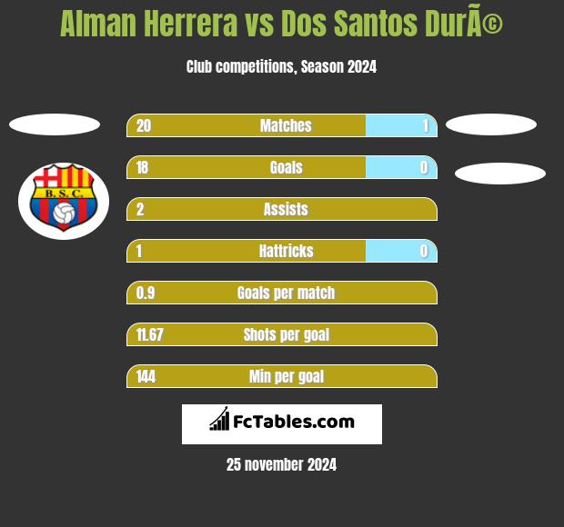 Alman Herrera vs Dos Santos DurÃ© h2h player stats