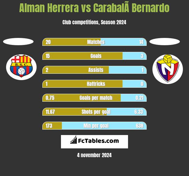 Alman Herrera vs CarabalÃ­ Bernardo h2h player stats