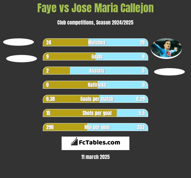 Faye vs Jose Maria Callejon h2h player stats