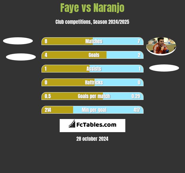 Faye vs Naranjo h2h player stats