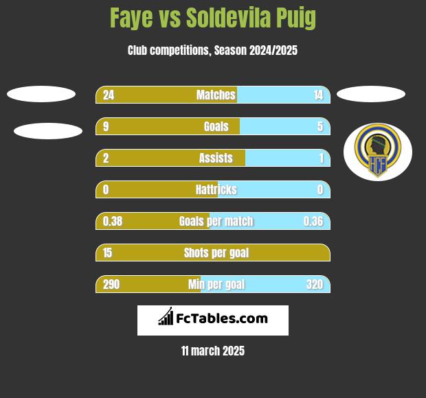 Faye vs Soldevila Puig h2h player stats