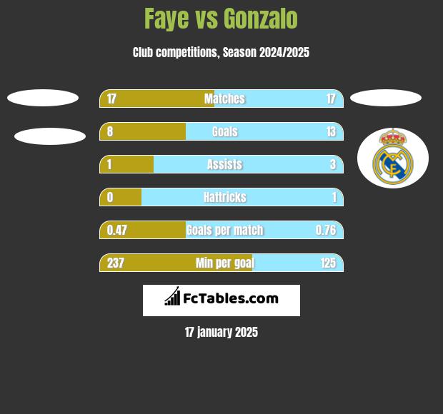 Faye vs Gonzalo h2h player stats