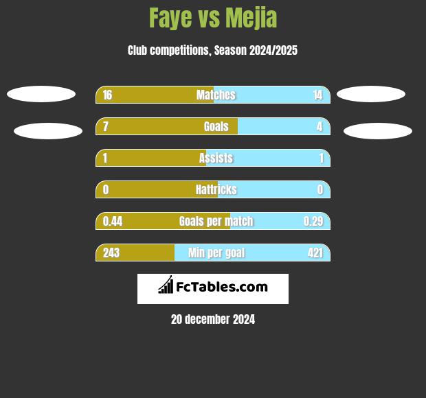 Faye vs Mejia h2h player stats