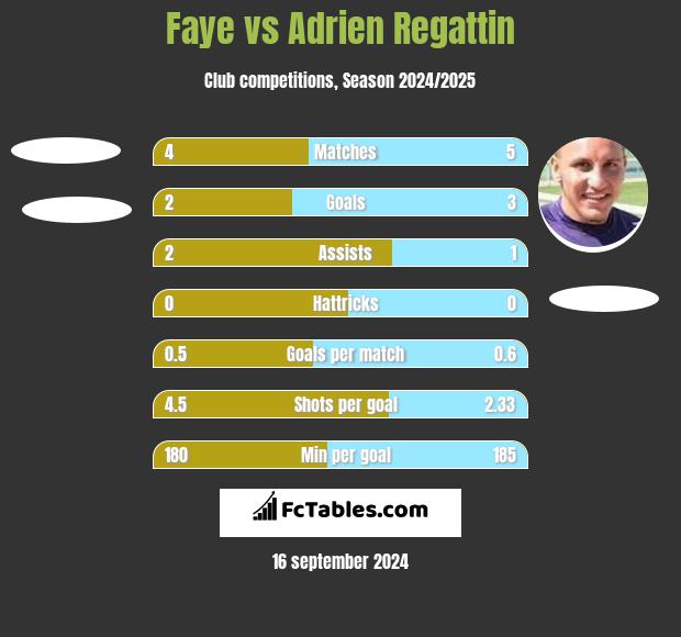 Faye vs Adrien Regattin h2h player stats