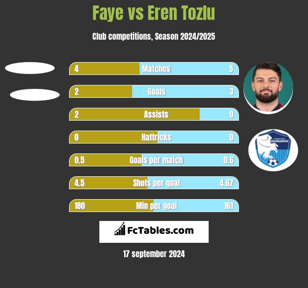 Faye vs Eren Tozlu h2h player stats