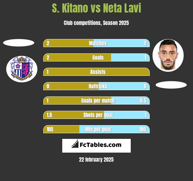 S. Kitano vs Neta Lavi h2h player stats