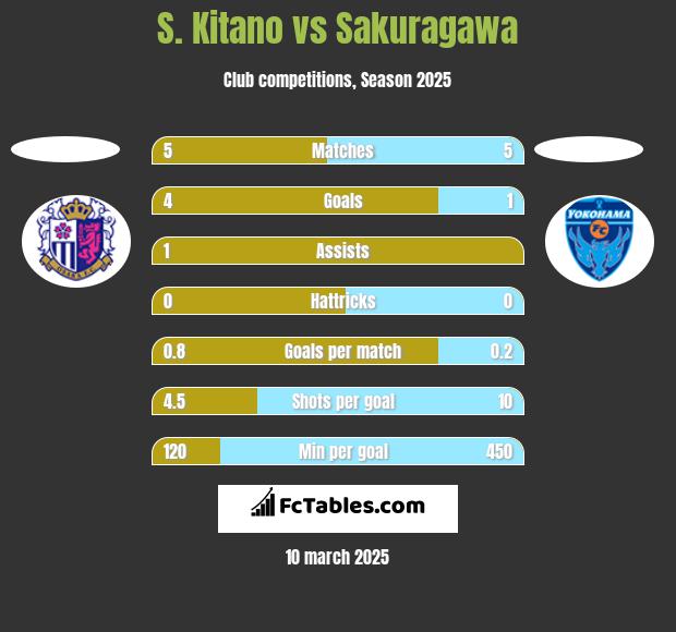 S. Kitano vs Sakuragawa h2h player stats