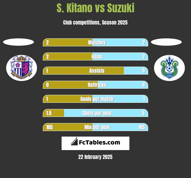 S. Kitano vs Suzuki h2h player stats