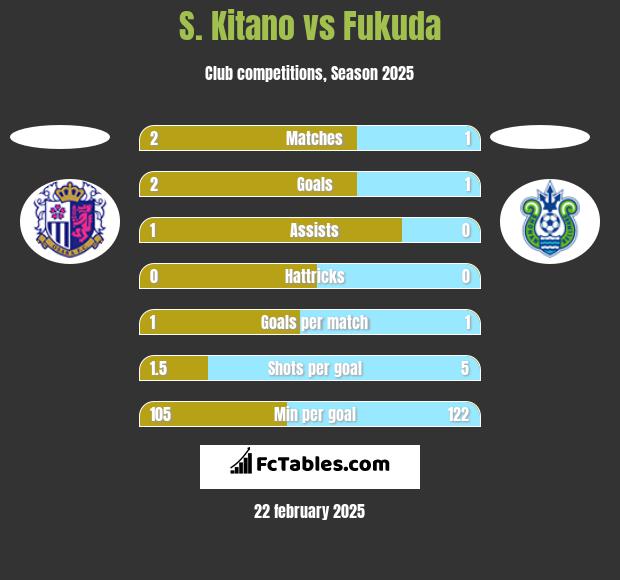 S. Kitano vs Fukuda h2h player stats