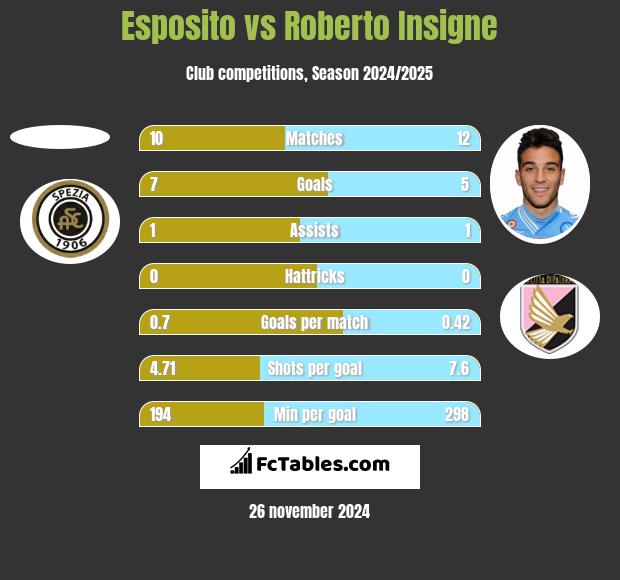 Esposito vs Roberto Insigne h2h player stats