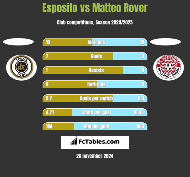 Esposito vs Matteo Rover h2h player stats