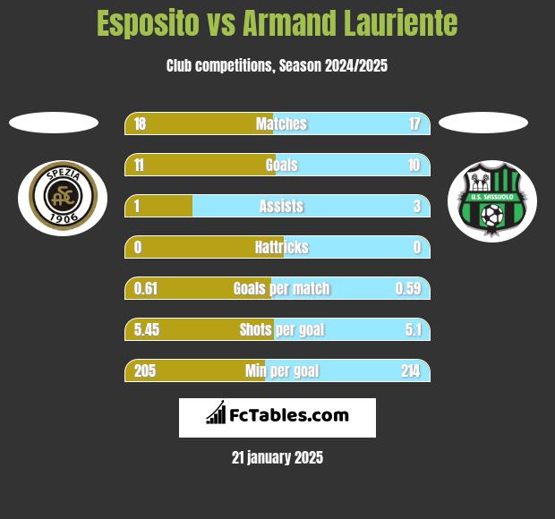 Esposito vs Armand Lauriente h2h player stats