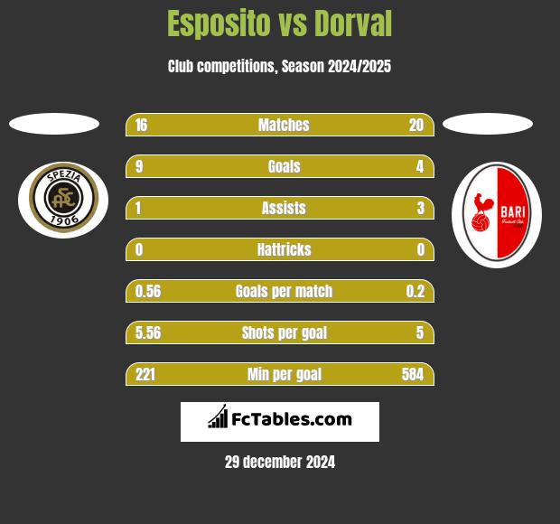 Esposito vs Dorval h2h player stats