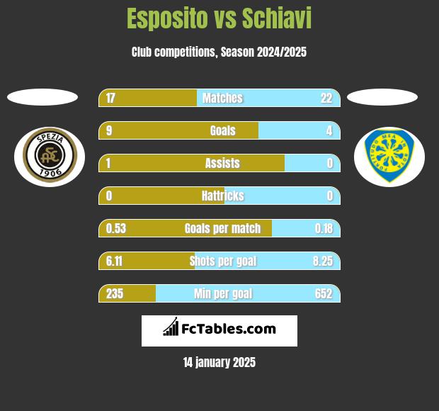 Esposito vs Schiavi h2h player stats