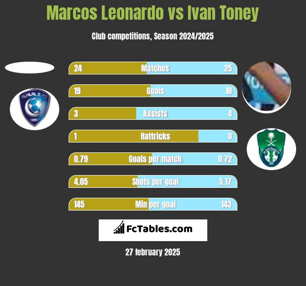 Marcos Leonardo vs Ivan Toney h2h player stats