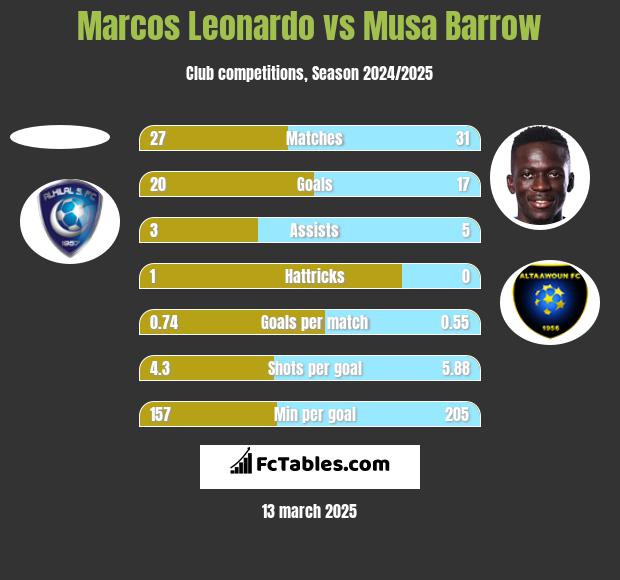 Marcos Leonardo vs Musa Barrow h2h player stats