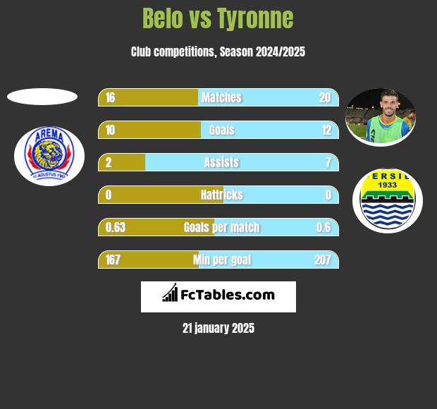 Belo vs Tyronne h2h player stats