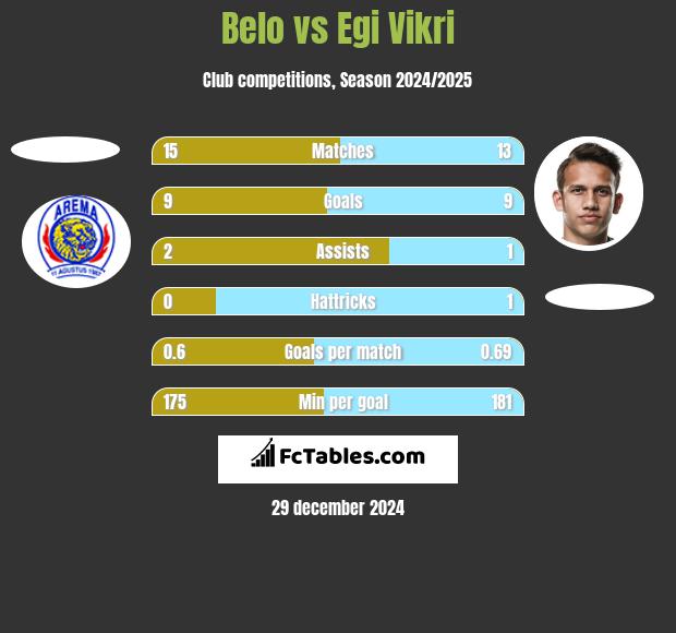 Belo vs Egi Vikri h2h player stats