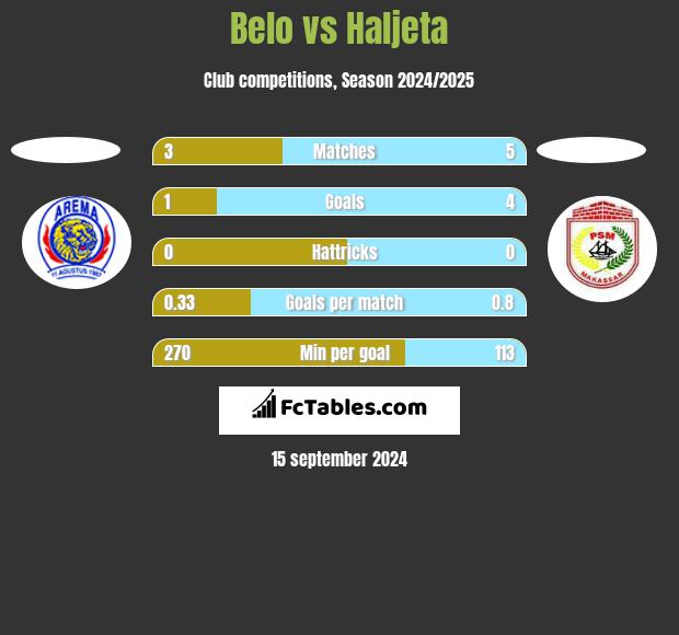 Belo vs Haljeta h2h player stats