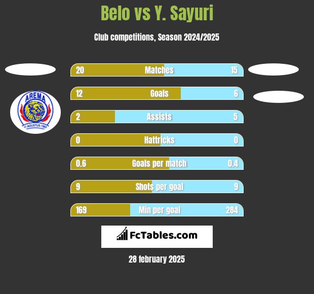 Belo vs Y. Sayuri h2h player stats