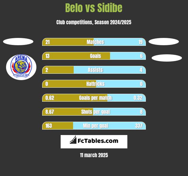 Belo vs Sidibe h2h player stats