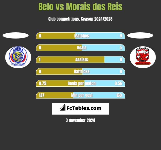 Belo vs Morais dos Reis h2h player stats