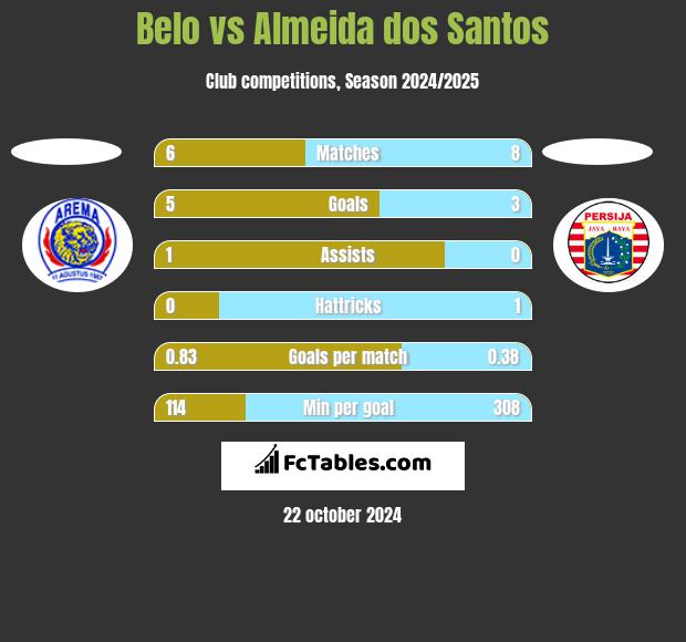 Belo vs Almeida dos Santos h2h player stats