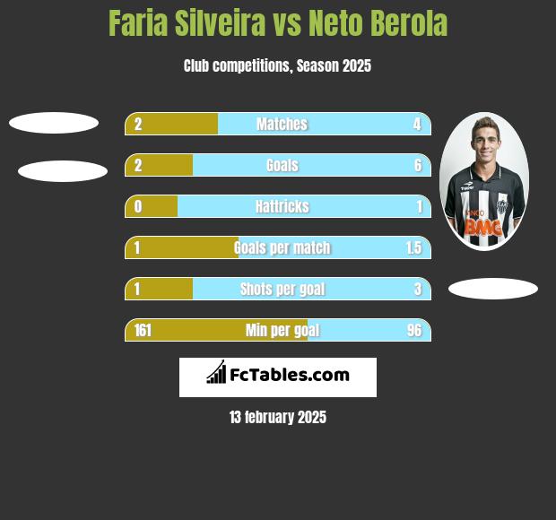 Faria Silveira vs Neto Berola h2h player stats