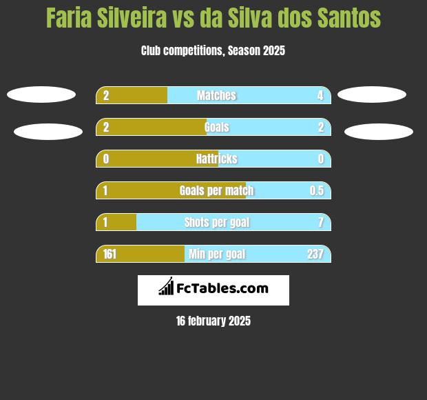 Faria Silveira vs da Silva dos Santos h2h player stats