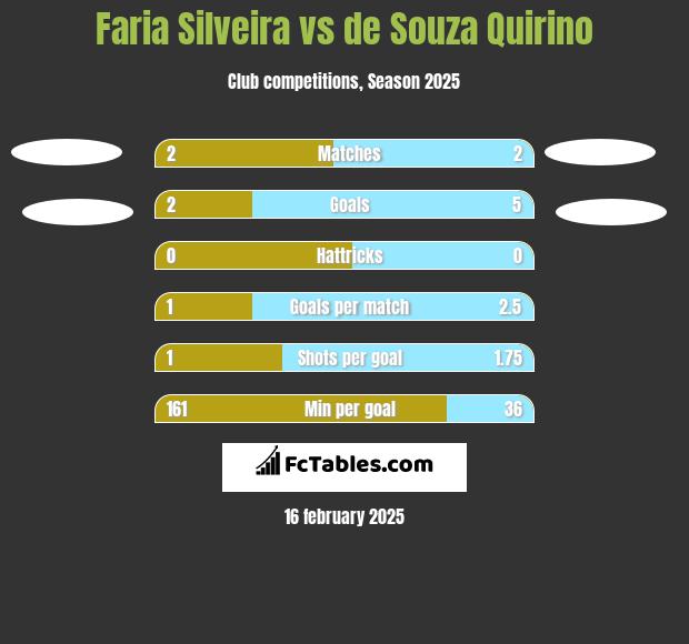 Faria Silveira vs de Souza Quirino h2h player stats