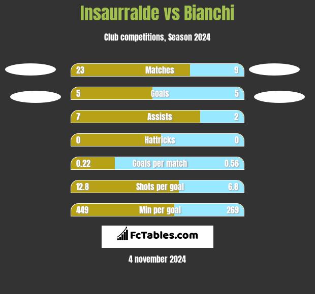 Insaurralde vs Bianchi h2h player stats