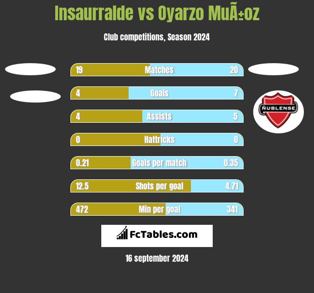 Insaurralde vs Oyarzo MuÃ±oz h2h player stats