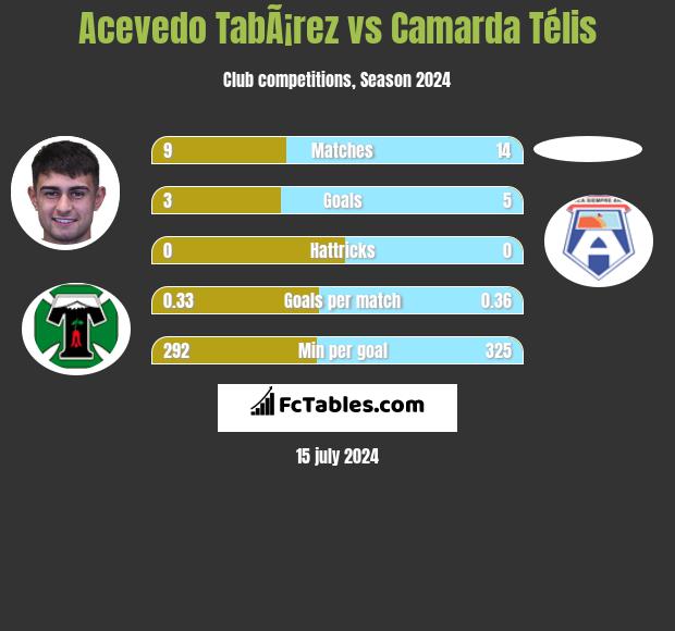 Acevedo TabÃ¡rez vs Camarda Télis h2h player stats
