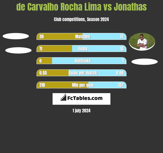 de Carvalho Rocha Lima vs Jonathas h2h player stats