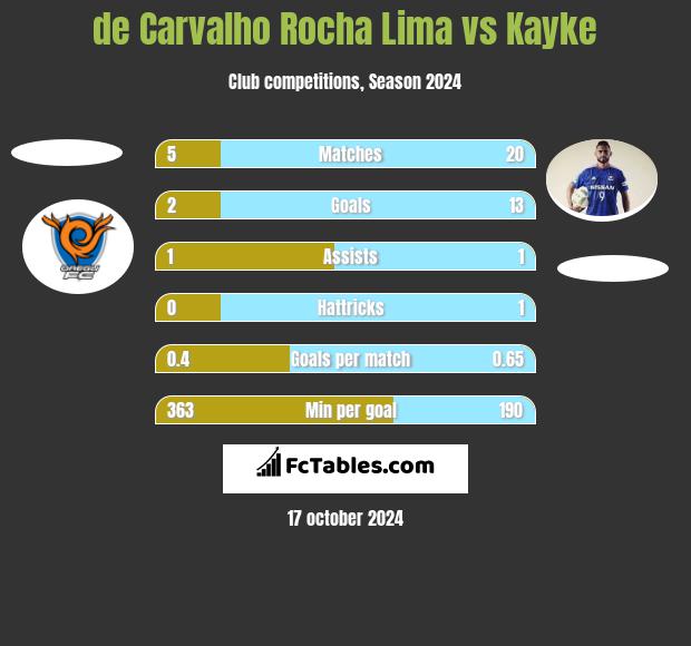 de Carvalho Rocha Lima vs Kayke h2h player stats