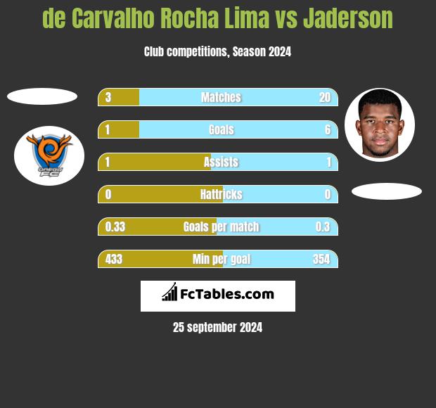 de Carvalho Rocha Lima vs Jaderson h2h player stats