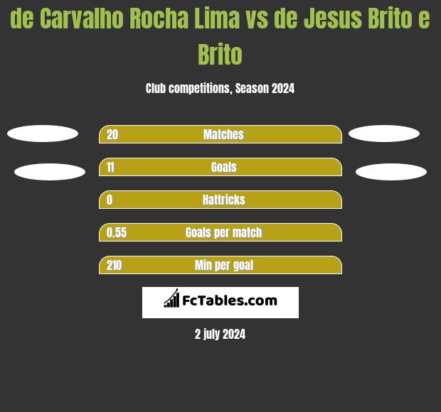 de Carvalho Rocha Lima vs de Jesus Brito e Brito h2h player stats