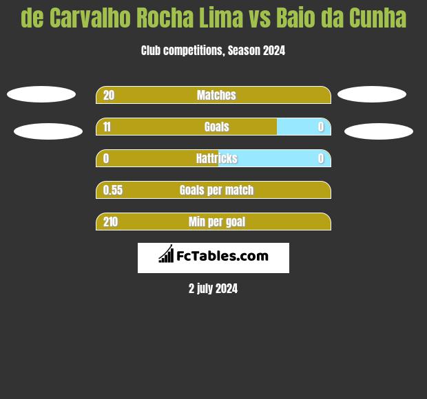 de Carvalho Rocha Lima vs Baio da Cunha h2h player stats