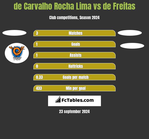 de Carvalho Rocha Lima vs de Freitas h2h player stats